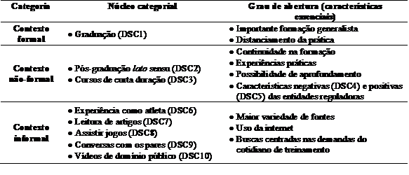 Critrios estabelecidos para agrupar as opinies dos treinadores em cada DSC, a partir dos contextos de aprendizagem.