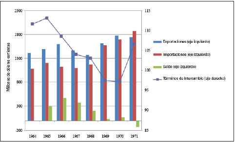 Comercio exterior 1964-1971