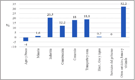 Distribuci&oacute;n sectorial del incremento proyectado de ocupaci&oacute;n de mano de obra
seg&uacute;n PND (1970).