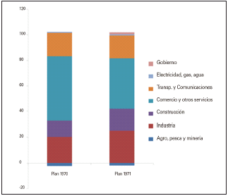 Distribuci&oacute;n sectorial de los incrementos de mano de obra en los planes 1970 y
1971