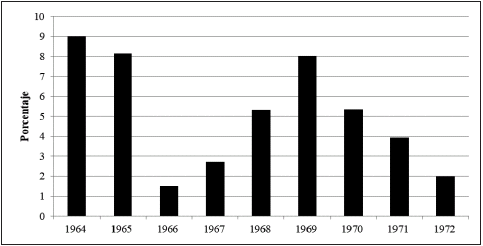 Tasa
de crecimiento PBI (1964-1972)