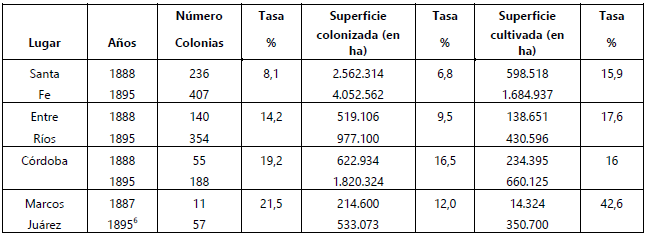 Cuadro 1: Colonias, superficie colonial y cultivada en
Santa Fe, Entre R&iacute;os y C&oacute;rdoba 1888-1895