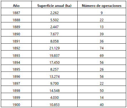 Cuadro 2: Superficie de las colonias vendidas y
operaciones por a&ntilde;o