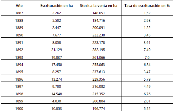 Cuadro 3: Superficie anual escriturada, stock de
tierra colonial ofrecida y tasa de escrituraci&oacute;n expresada en porcentaje
