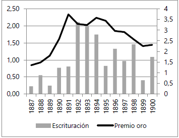 Gr&aacute;fico 1: Escrituraci&oacute;n y premio del oro