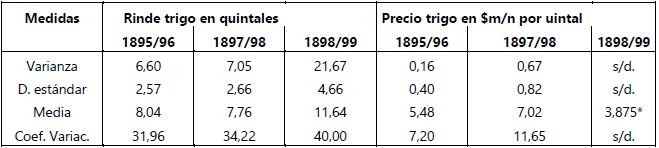 Cuadro 4: An&aacute;lisis de la dispersi&oacute;n de rindes y precios
de trigo
