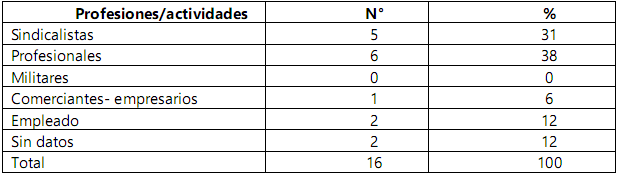 Profesiones/actividades de diputados  peronistas electos en 1948