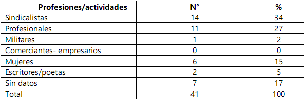 Profesiones/actividades de diputados peronistas electos en 1951