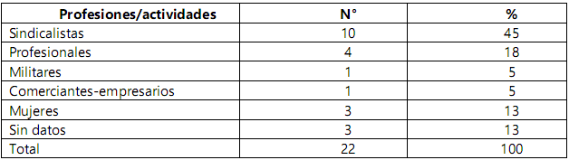 Profesiones/actividades de diputados  peronistas electos en 1954