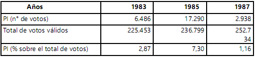 Resultados electorales del PI en Mar del Plata (1983-1987)