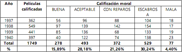 Calificación moral de películas del SM (1937-1940)