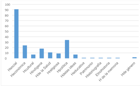 Campos temáticos de los artículos publicados en Quinto Sol desde 1997 hasta el presente, (en número de artículos)
