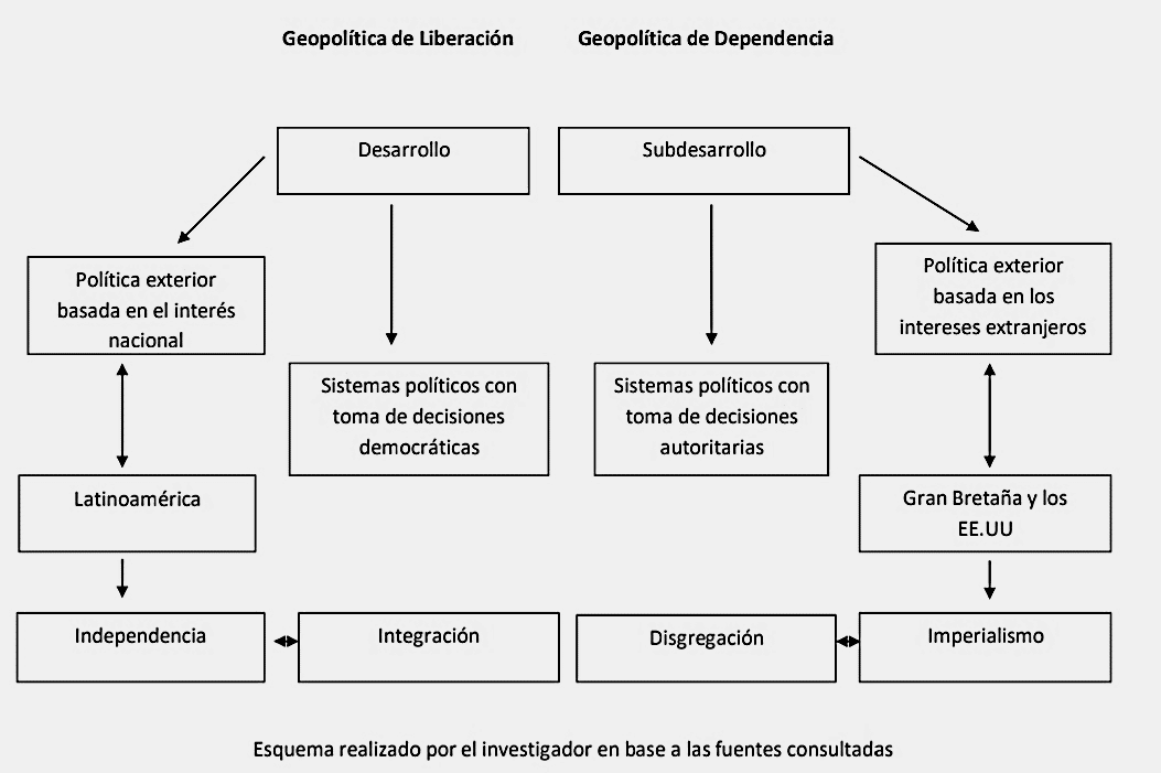 Geopoltica de Liberacin vs. Geopoltica de Dependencia