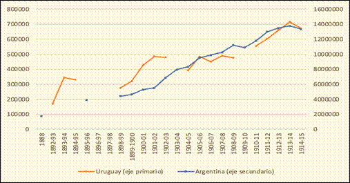 Evoluci�n de los cultivos de trigo, ma�z, lino y avena en Argentina y Uruguay, en hect�reas sembradas