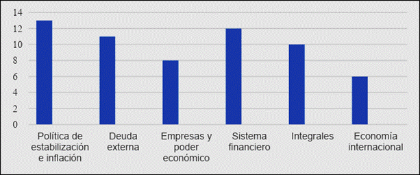 proporci�n de tem�ticas econ�micas discutidas en EP entre 1984 y 1985
