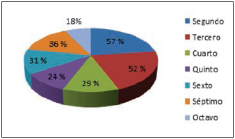 Distribuci&oacute;n por semestre de los estudiantes que diligenciaron la encuesta
