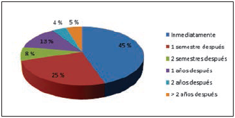 Tiempo transcurrido entre la  

finalizaci&oacute;n del bachillerato y el ingreso  

a la universidad