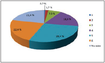 Estrato socioecon&oacute;mico de  

residencia