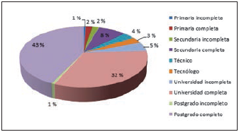M&aacute;ximo
nivel educativo alcanzado por el padre