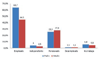 Ocupaci&oacute;n
laboral de los padres