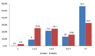 Ingreso
en salarios m&iacute;nimos  

mensuales vigentes de los padres
