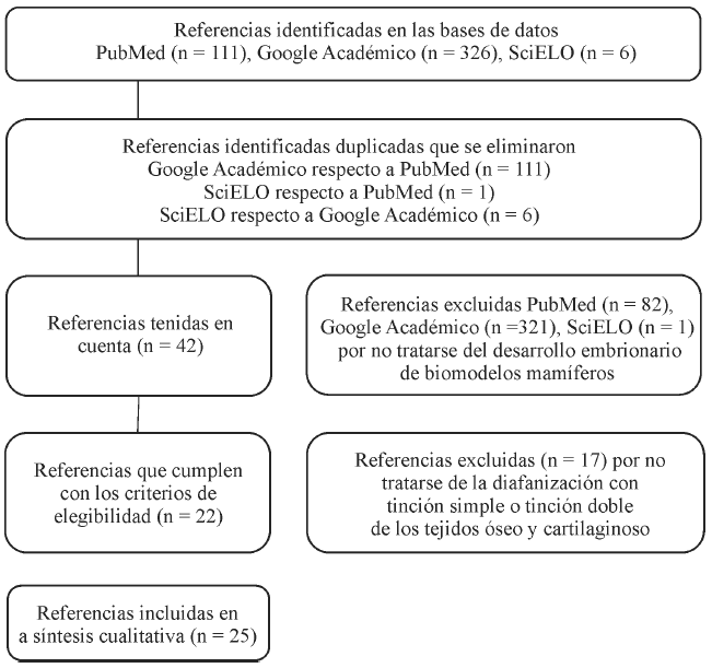 B&uacute;squeda de referencias de acuerdo con la
metodolog&iacute;a PRISMA
