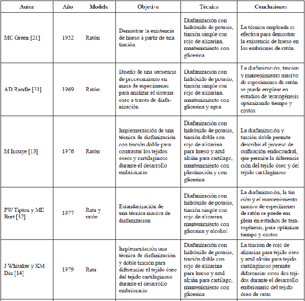 Organizaci&oacute;n de las referencias tenidas en
cuenta seg&uacute;n los criterios de inclusi&oacute;n