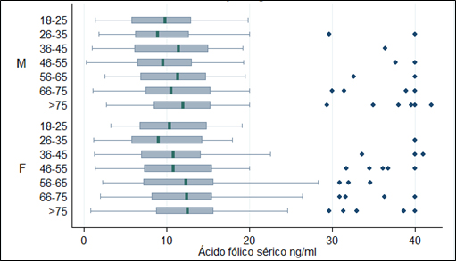 Concentraciones de &aacute;cido f&oacute;lico s&eacute;rico por sexo y rango de edad (HUSI 2007-2011)