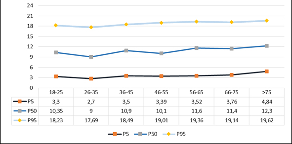 Percentiles de las concentraciones s&eacute;ricas de &aacute;cido f&oacute;lico por rango de edad
(poblaci&oacute;n total)