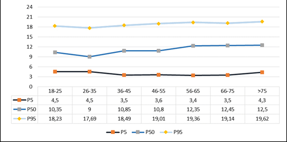 Percentiles de las concentraciones s&eacute;ricas de &aacute;cido f&oacute;lico por rango de edad
(poblaci&oacute;n femenina)