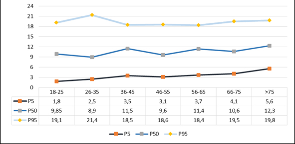Percentiles de las concentraciones s&eacute;ricas de &aacute;cido f&oacute;lico por rango de edad
(poblaci&oacute;n masculina)