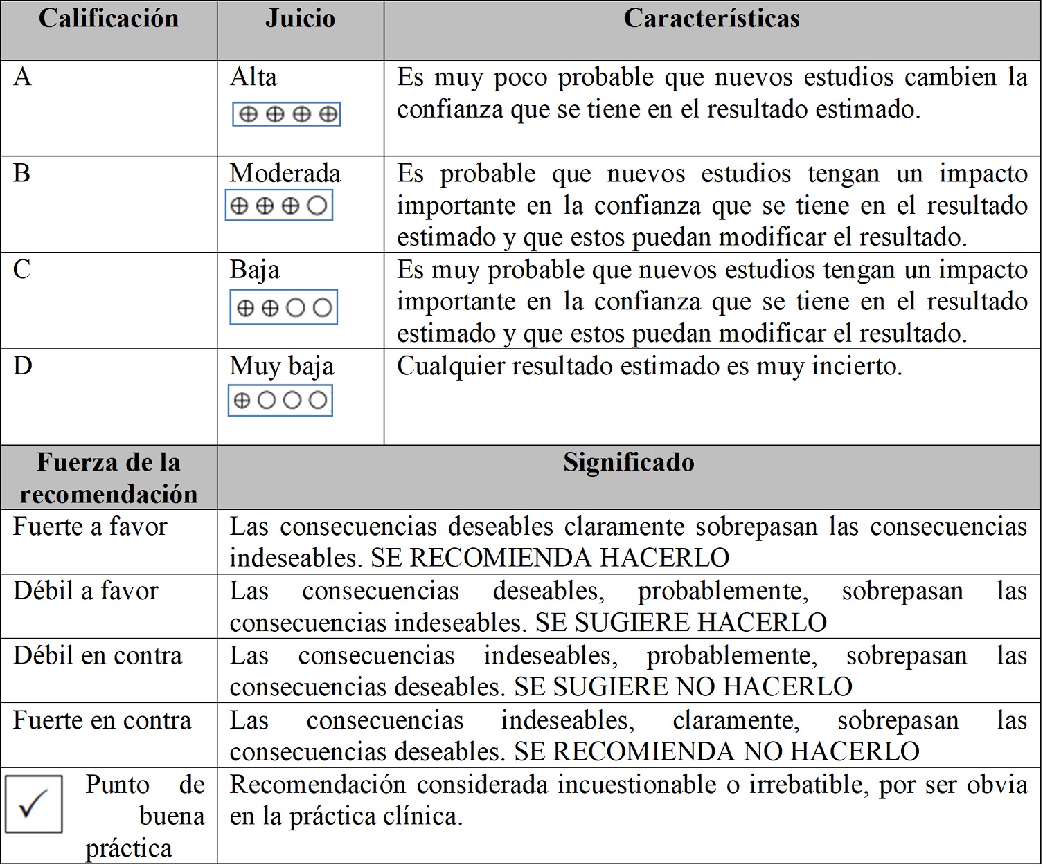 Niveles de evidencia y fuerza de la recomendación según la metodología GRADE