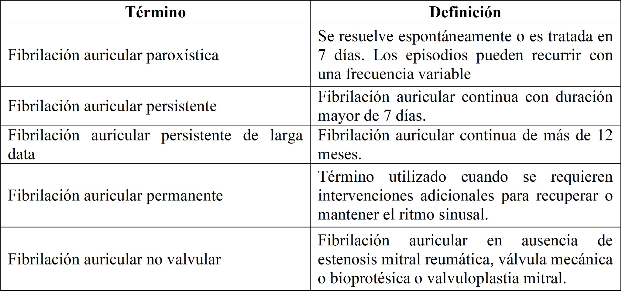 Tipos de fibrilación auricular