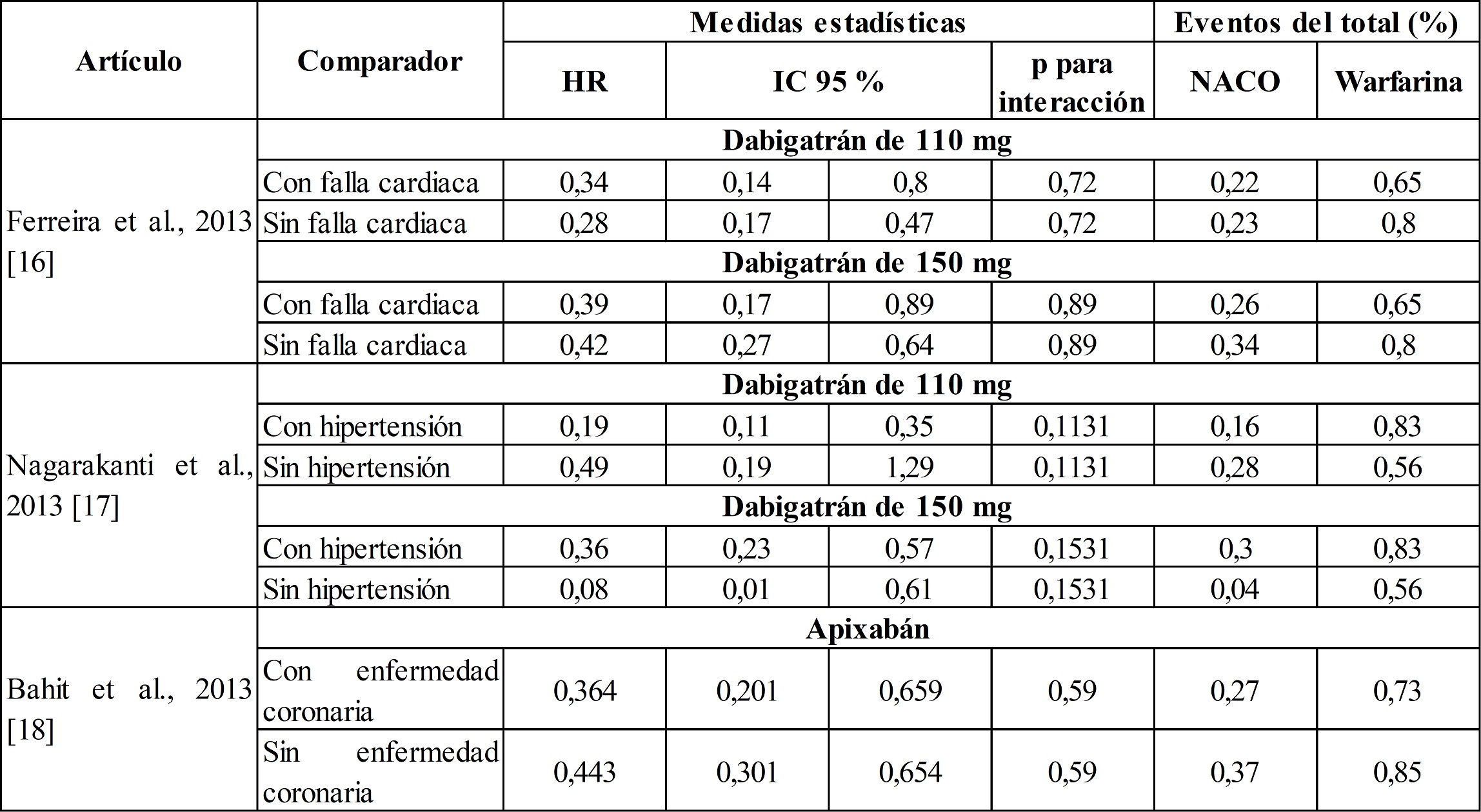 Hemorragia intracraneana
en pacientes con antecedente de patología cardiaca