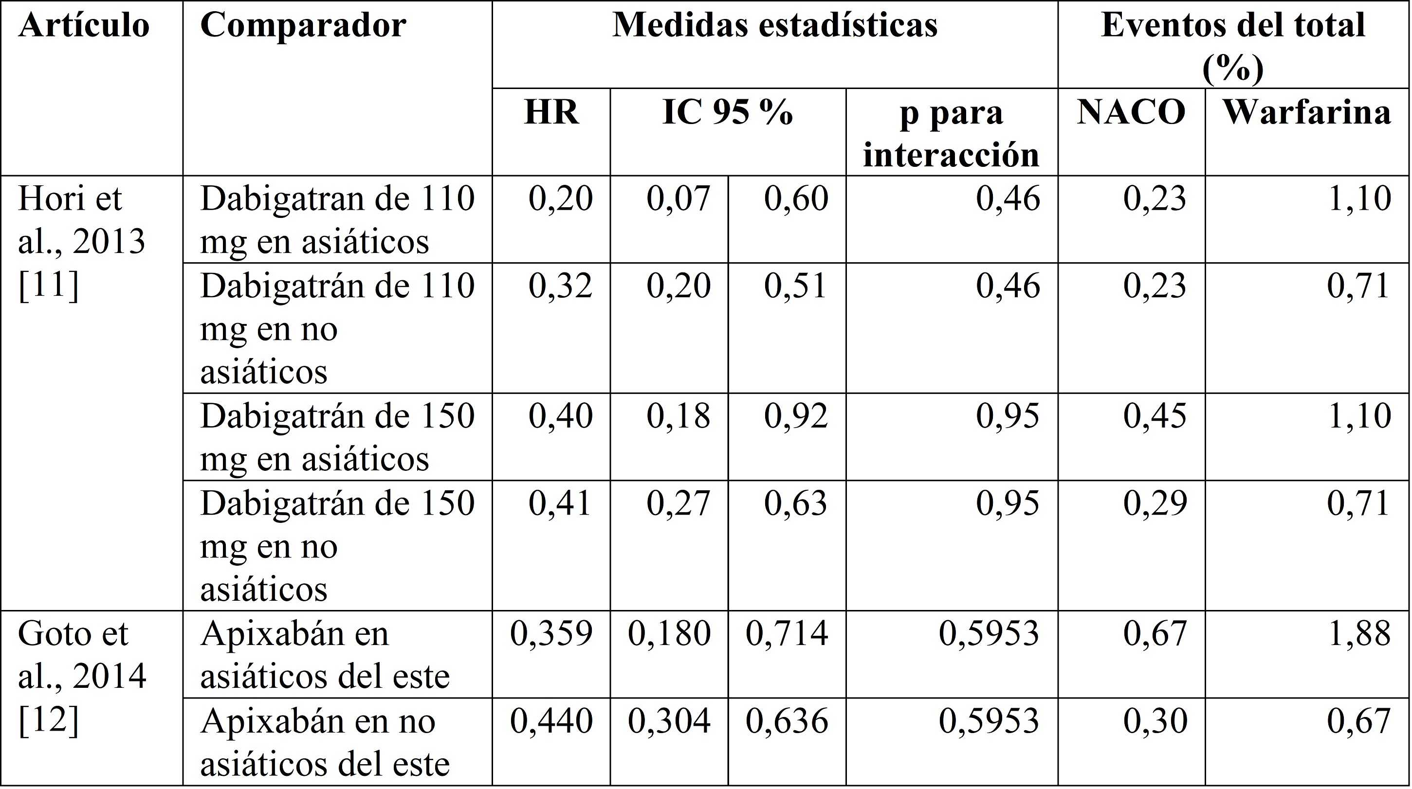 Hemorragia intracraneana
en población asiática