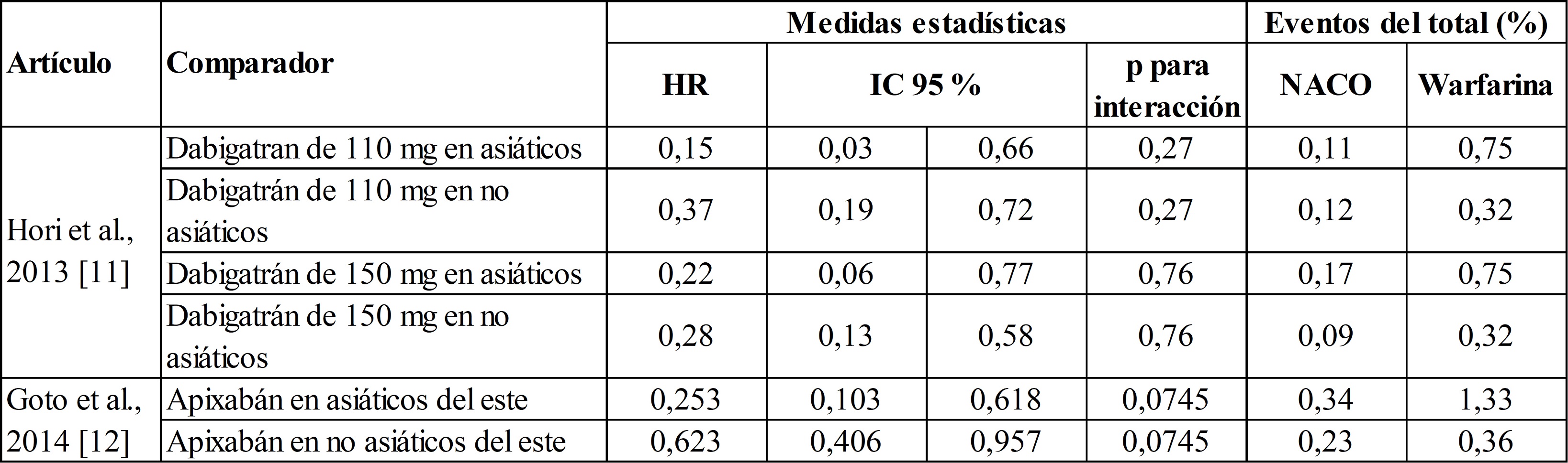 Accidente cerebrovascular
hemorrágico en población asiática