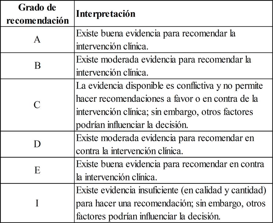 Grados de recomendaci&oacute;n para intervenciones de prevenci&oacute;n