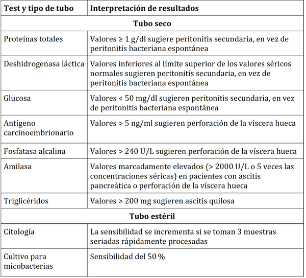 Caracter&iacute;sticas del l&iacute;quido asc&iacute;tico
