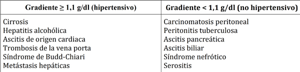 Diagn&oacute;sticos
diferenciales seg&uacute;n el gradiente de alb&uacute;mina s&eacute;rico y del l&iacute;quido asc&iacute;tico