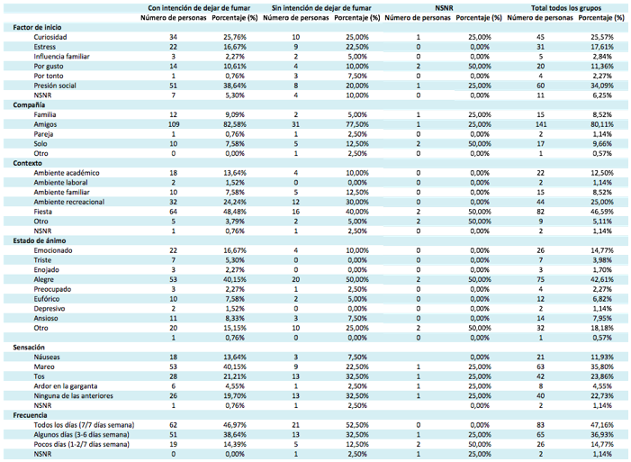 Principales resultados seg&uacute;n grupo