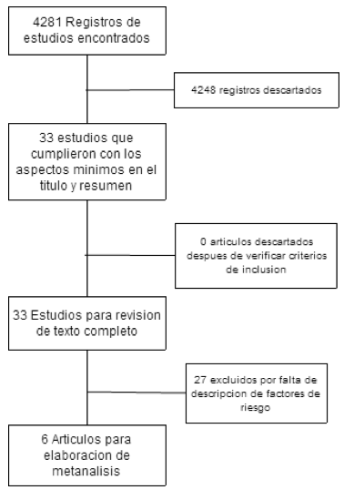 Flujograma
de búsqueda de la información