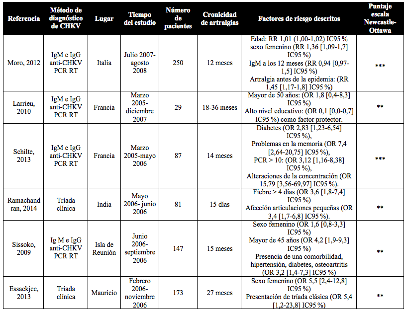 Resultado de los estudios seleccionados