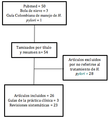 Prisma de b&uacute;squeda y selecci&oacute;n de art&iacute;culos