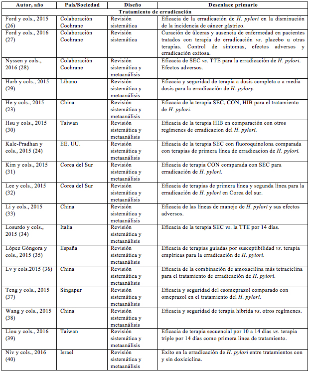 Art&iacute;culos incluidos en la revisi&oacute;n