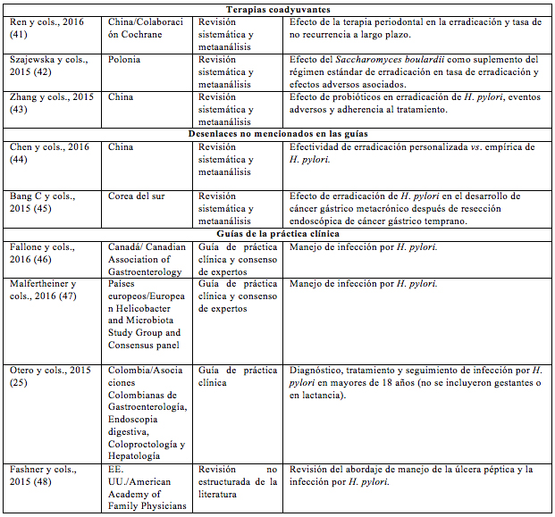 Art&iacute;culos incluidos en la revisi&oacute;n
