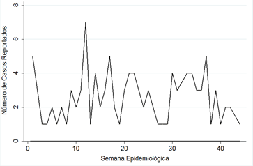 Frecuencia de los aislamientos
de tuberculosis en 2015 hasta la semana epidemiológica 44
