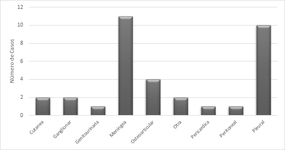 Localización de los aislamientos
de tuberculosis extrapulmonar