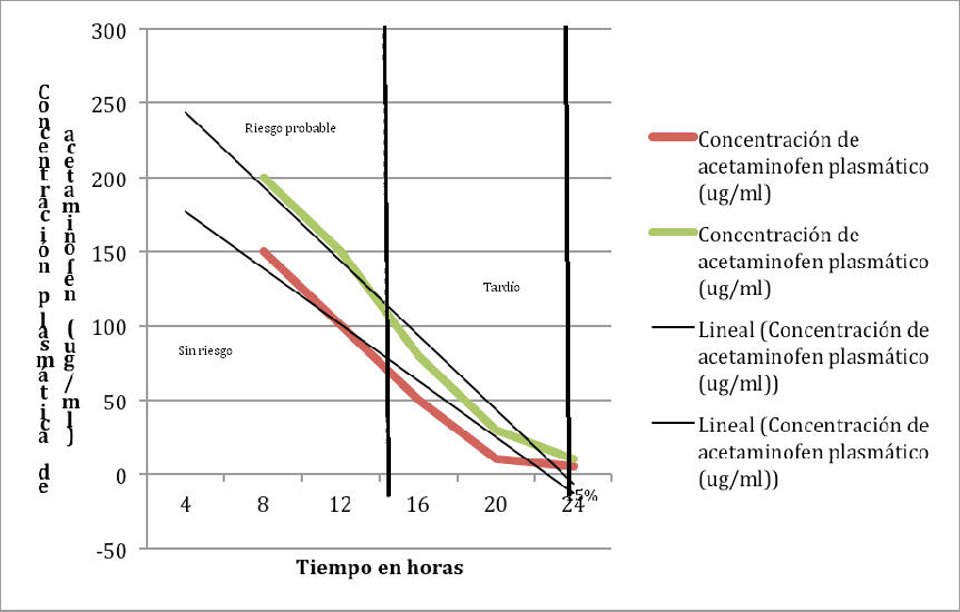 Nomograma de Rumack Mathew