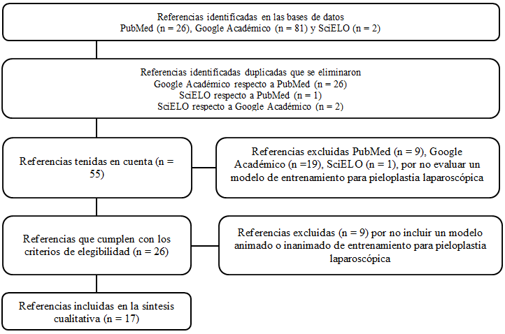 B&uacute;squeda de referencias de acuerdo con la metodolog&iacute;a PRISMA
(36)