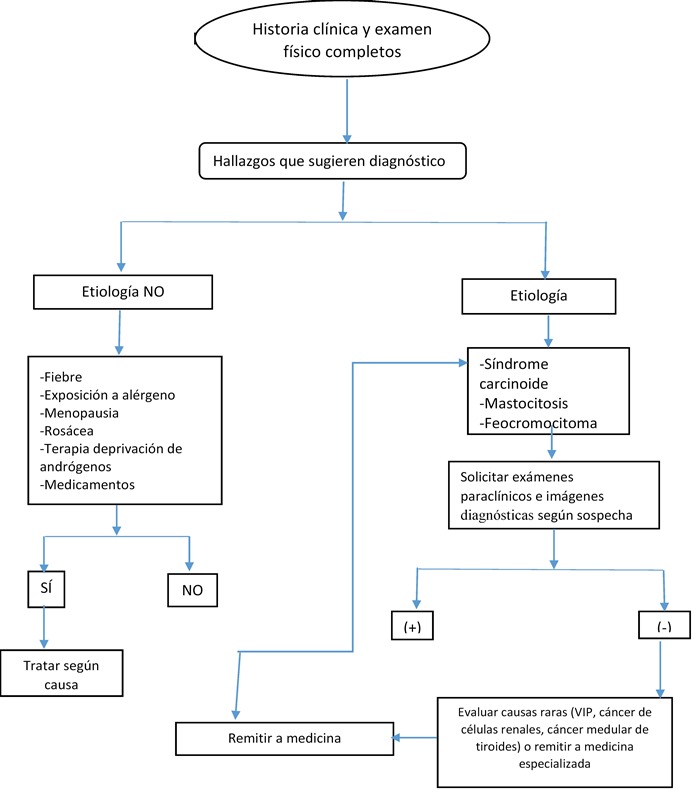 Flujograma abordaje diagnóstico del rubor facial transitorio